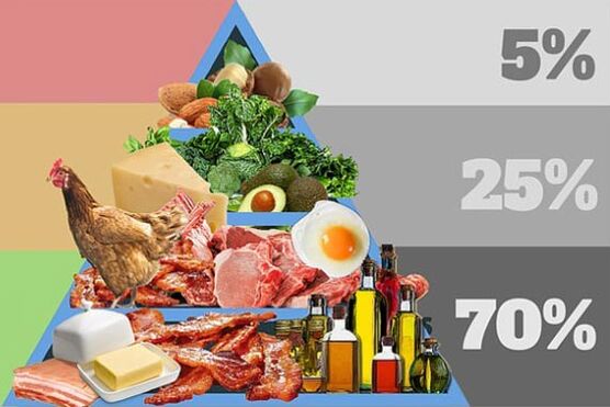 Products, diet, what should be on the menu.